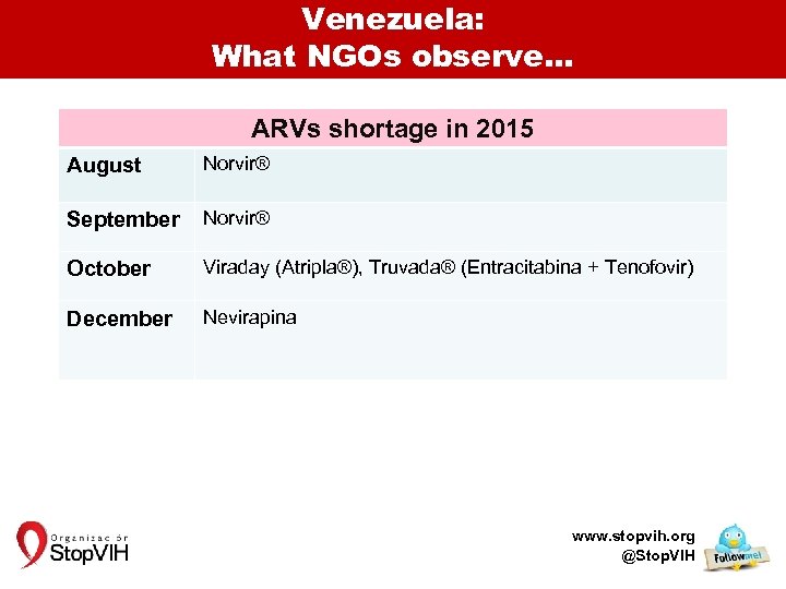 Venezuela: What NGOs observe… August ARVs shortage in 2015 Norvir® y September Norvir® October