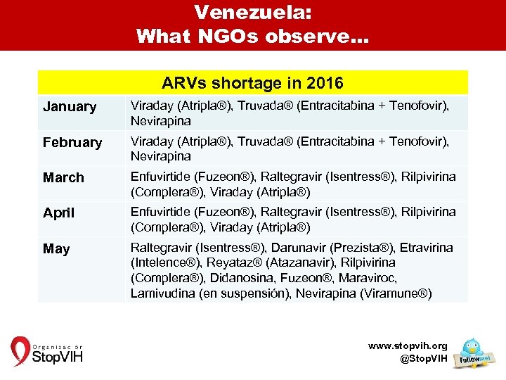 Venezuela: What NGOs observe… January ARVs shortage in 2016 Viraday (Atripla®), Truvada® (Entracitabina +
