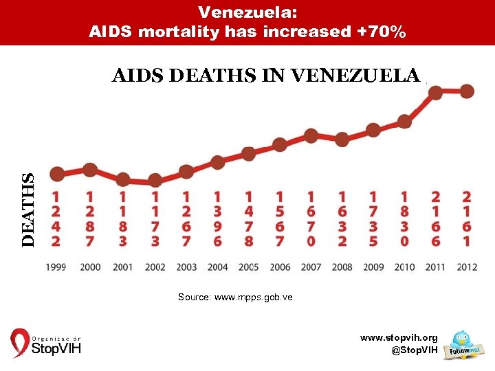 Venezuela: AIDS mortality has increased +70% DEATHS AIDS DEATHS IN VENEZUELA Source: www. mpps.