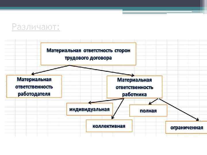 Материальная ответственность работника схема