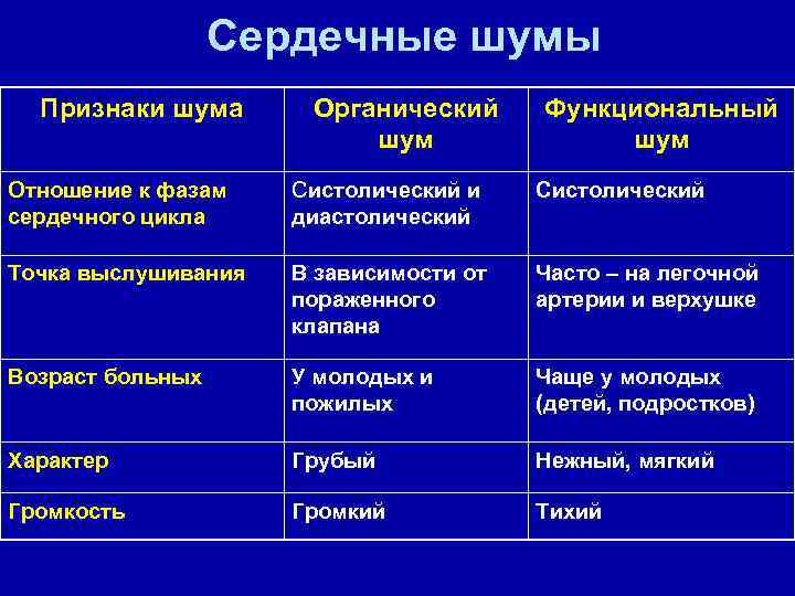 Сердечные шумы Признаки шума Органический шум Функциональный шум Отношение к фазам сердечного цикла Систолический