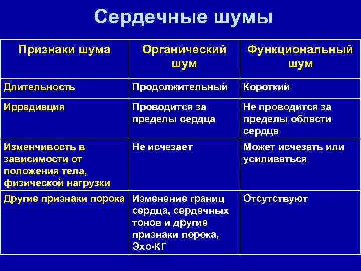 Сердечные шумы Признаки шума Органический шум Функциональный шум Длительность Продолжительный Короткий Иррадиация Проводится за