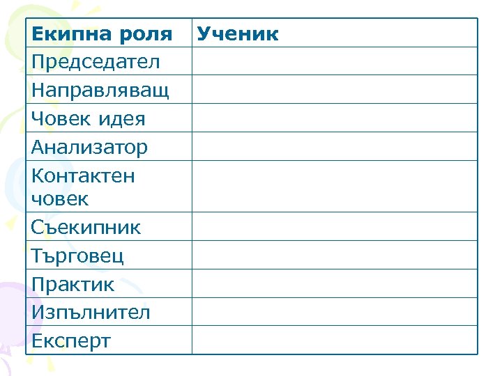 Екипна роля Председател Направляващ Човек идея Анализатор Контактен човек Съекипник Търговец Практик Изпълнител Експерт