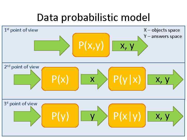Data probabilistic model 1 st point of view X – objects space Y –