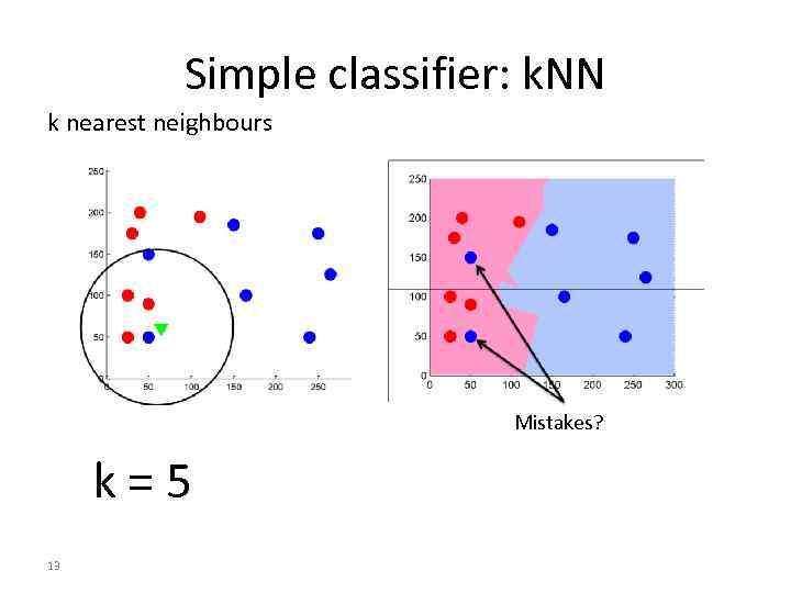 Simple classifier: k. NN k nearest neighbours Mistakes? k = 5 13 Possibly outliers