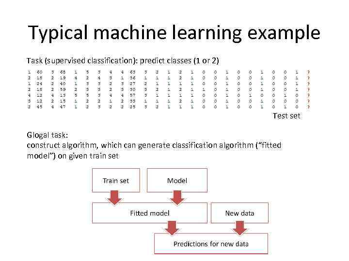 Typical machine learning example Task (supervised classification): predict classes (1 or 2) ? ?