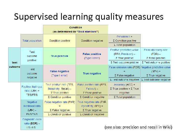 Supervised learning quality measures (see also: precision and recall in Wiki) 