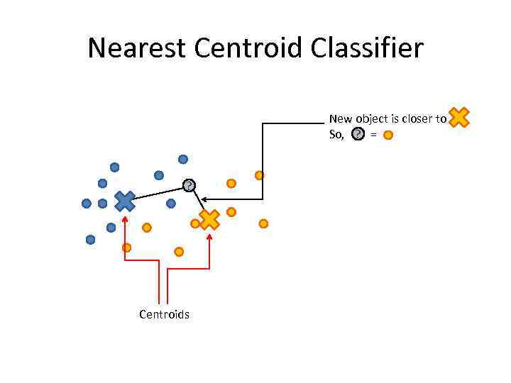 Nearest Centroid Classifier New object is closer to ? So, = ? Centroids 