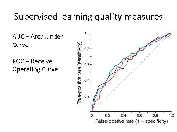 Supervised learning quality measures AUC – Area Under Curve ROC – Receive Operating Curve