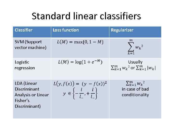 Standard linear classifiers Classifier SVM (Support vector machine) Logistic regression LDA (Linear Discriminant Analysis