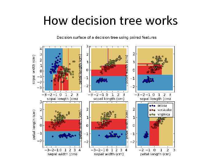 How decision tree works 