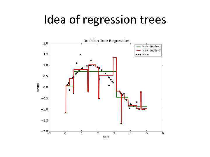 Idea of regression trees 