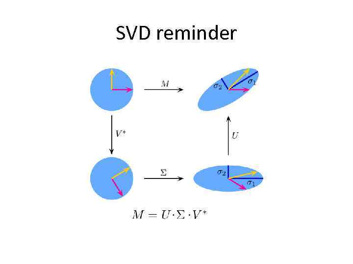 SVD reminder 