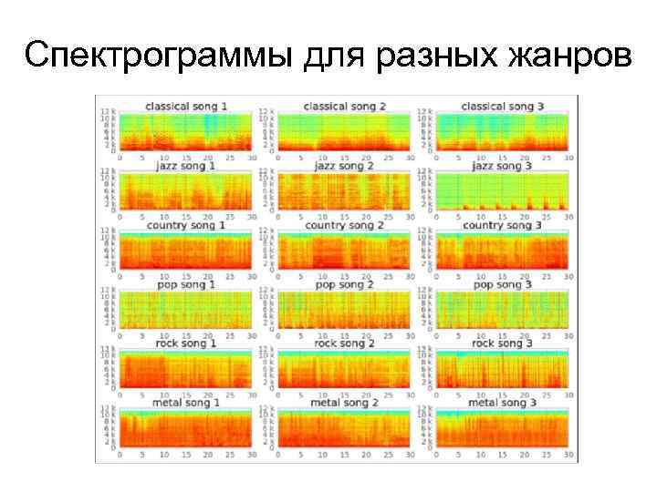 Спектрограммы для разных жанров 