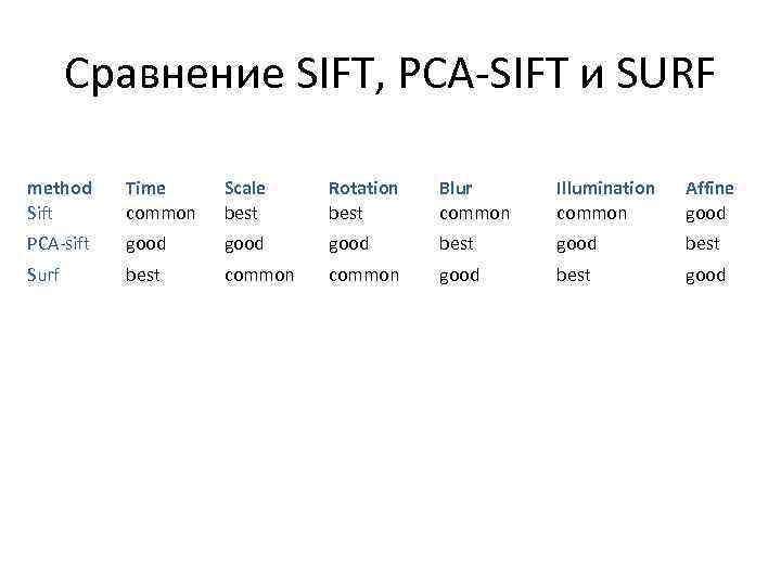 Сравнение SIFT, PCA-SIFT и SURF method Sift Time common Scale best Rotation best Blur