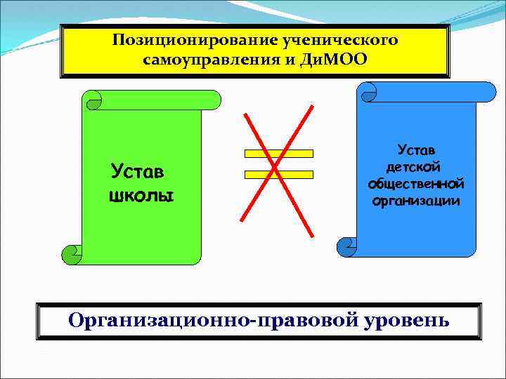 Позиционирование ученического самоуправления и Ди. МОО Устав школы Устав детской общественной организации Организационно-правовой уровень