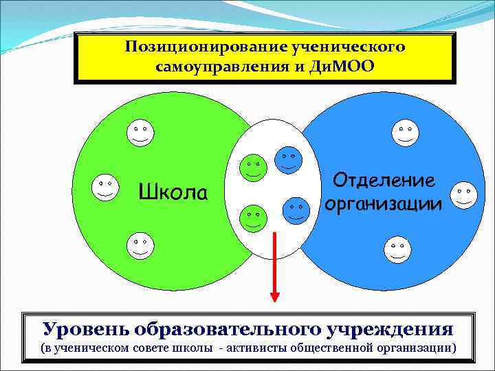 Позиционирование ученического самоуправления и Ди. МОО Школа Отделение организации Уровень образовательного учреждения (в ученическом