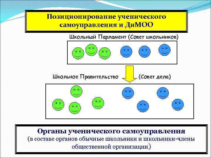 Позиционирование ученического самоуправления и Ди. МОО Школьный Парламент (Совет школьников) Школьное Правительство (Совет дела)