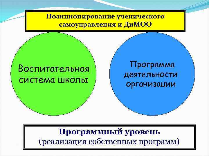 Позиционирование ученического самоуправления и Ди. МОО Воспитательная система школы Программа деятельности организации Программный уровень