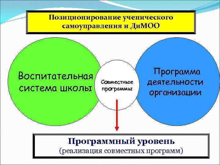 Позиционирование ученического самоуправления и Ди. МОО Воспитательная система школы Совместные программы Программа деятельности организации
