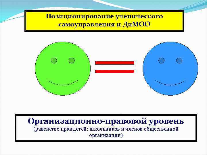 Позиционирование ученического самоуправления и Ди. МОО Организационно-правовой уровень (равенство прав детей: школьников и членов