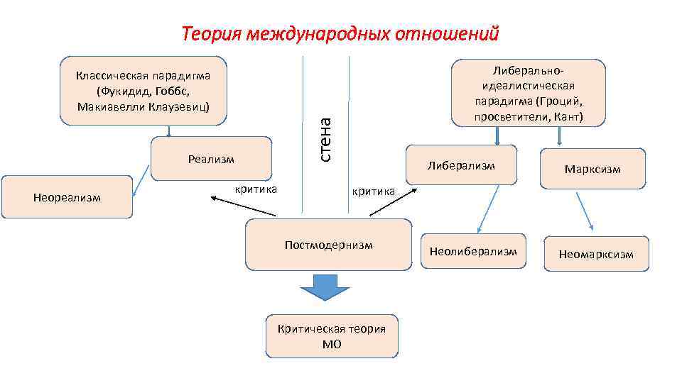 Международные отношения в 1950 1980 е гг презентация 10 класс