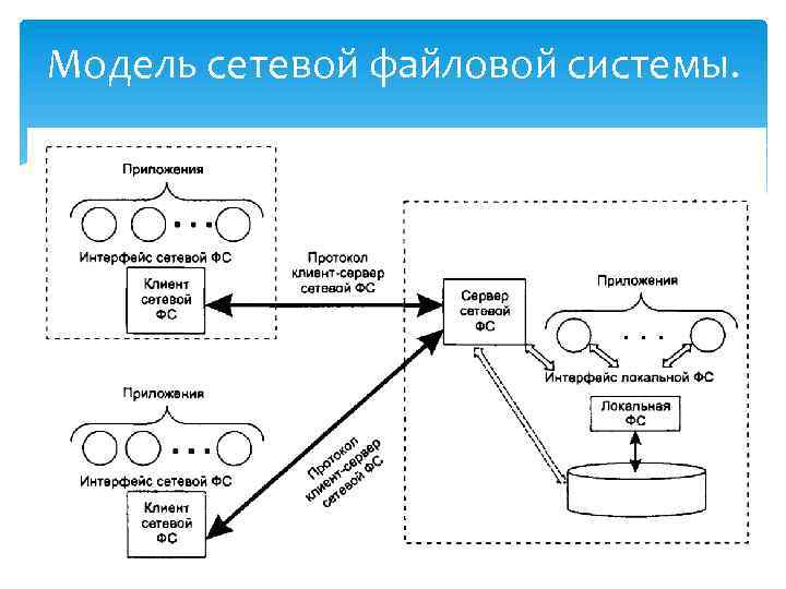 Сетевые службы