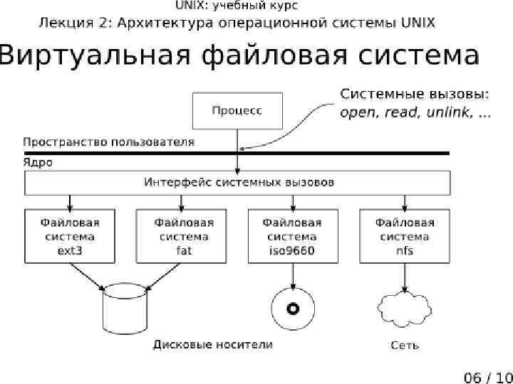 Структура ос схема