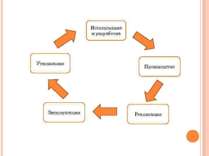 Исследование и разработка Утилизация Эксплуатация Производство Реализация 