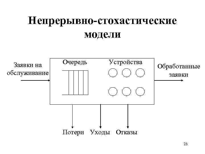 Непрерывно-стохастические модели Заявки на обслуживание Очередь Устройства Обработанные заявки Потери Уходы Отказы 23 