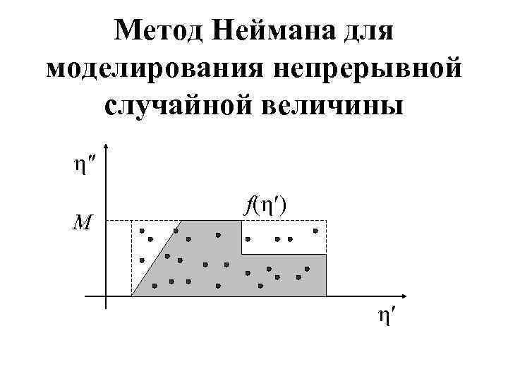 Метод Неймана для моделирования непрерывной случайной величины M f( ) 