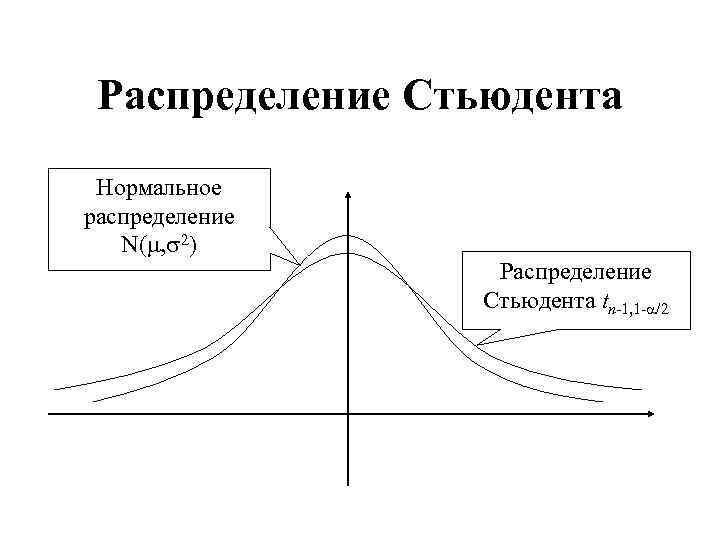 Распределение n. Функция плотности распределения Стьюдента. Функция плотности вероятности распределения Стьюдента. График плотности распределения Стьюдента. Функция распределения Стьюдента формула.