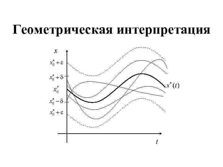 Геометрическая интерпретация x t 