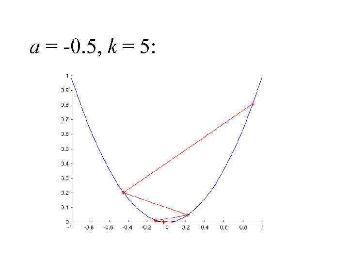 a = -0. 5, k = 5: 