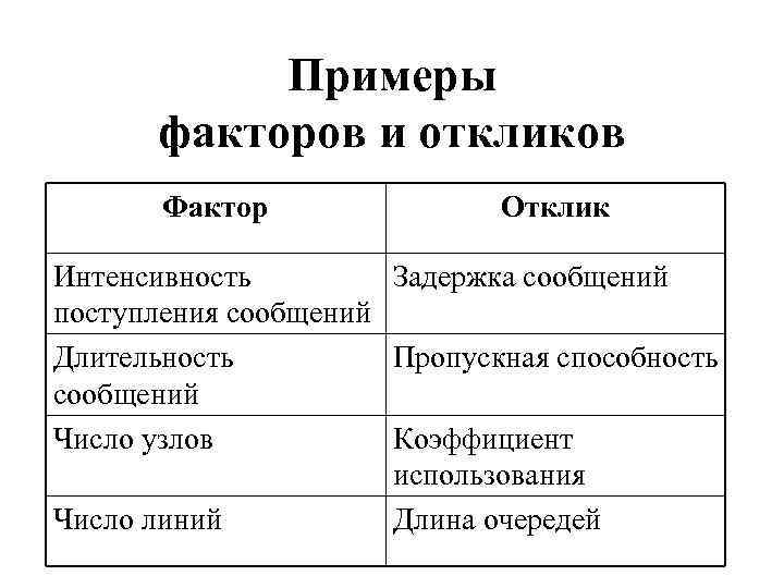 Примеры факторов и откликов Фактор Отклик Интенсивность Задержка сообщений поступления сообщений Длительность Пропускная способность