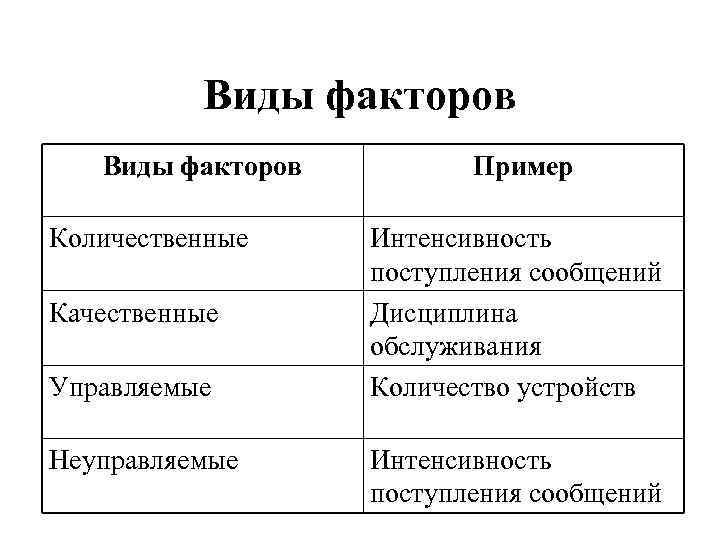 Количественные факторы. Виды факторов. Вид факторов количественные и качественные. Качественные факторы.