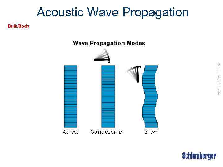 Acoustic Wave Propagation Bulk/Body Schlumberger Private 