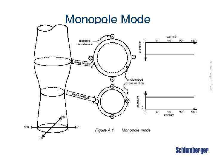 Monopole Mode Schlumberger Private 