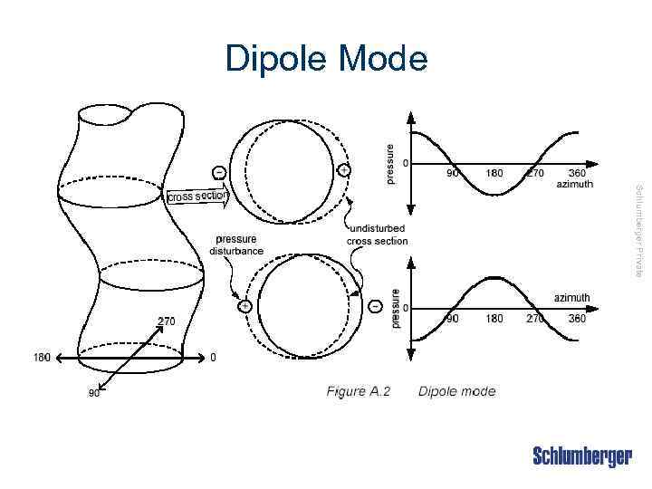 Dipole Mode Schlumberger Private 