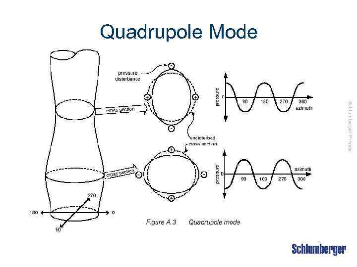 Quadrupole Mode Schlumberger Private 