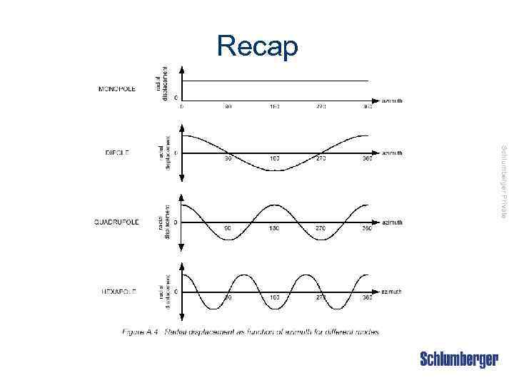 Recap Schlumberger Private 