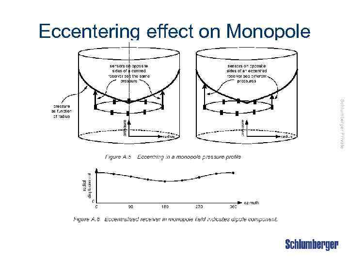 Eccentering effect on Monopole Schlumberger Private 