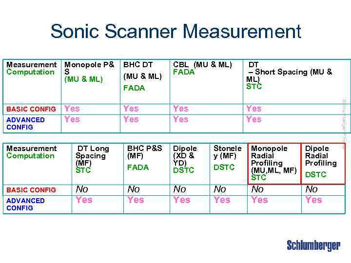 Sonic Scanner Measurement Monopole P& Computation S (MU & ML) ADVANCED CONFIG Measurement Computation