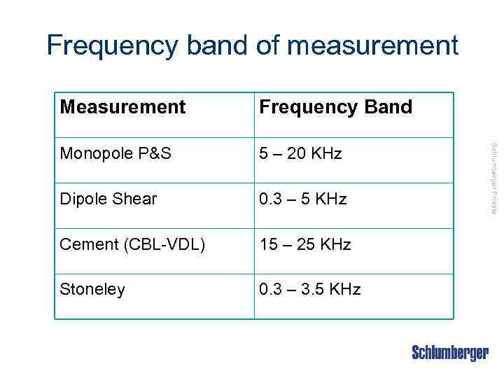 Frequency band of measurement Frequency Band Monopole P&S 5 – 20 KHz Dipole Shear