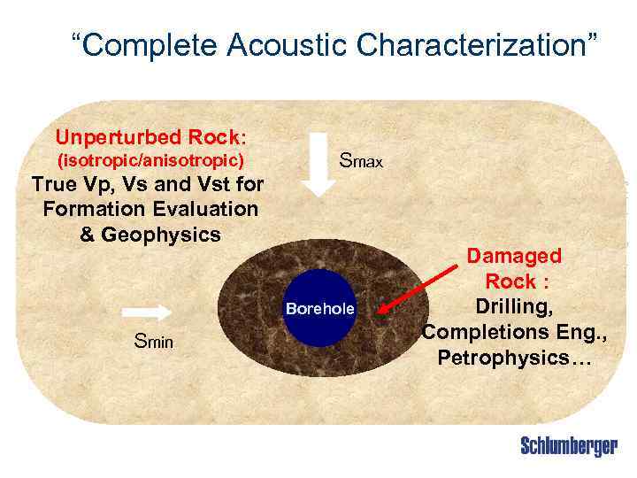 “Complete Acoustic Characterization” Unperturbed Rock: (isotropic/anisotropic) Smax Borehole Smin Damaged Rock : Drilling, Completions