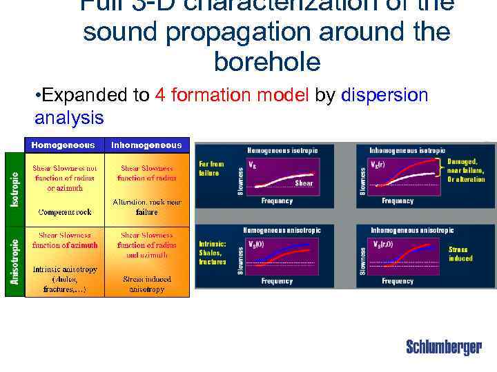 Full 3 -D characterization of the sound propagation around the borehole • Expanded to