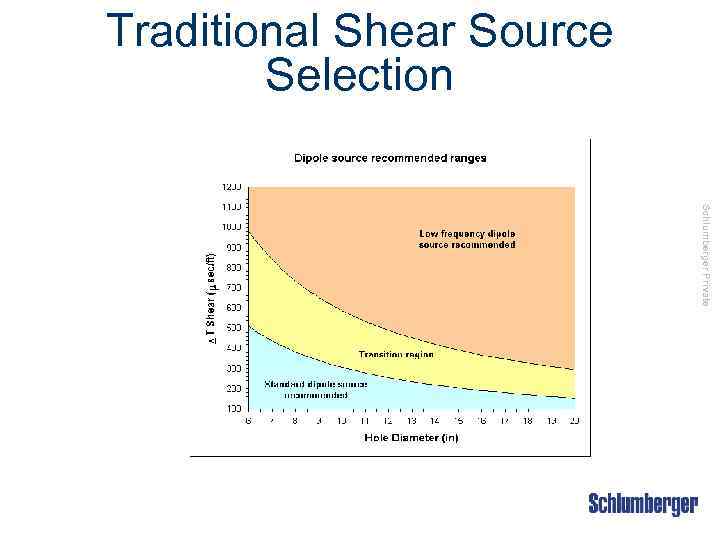 Traditional Shear Source Selection Schlumberger Private 