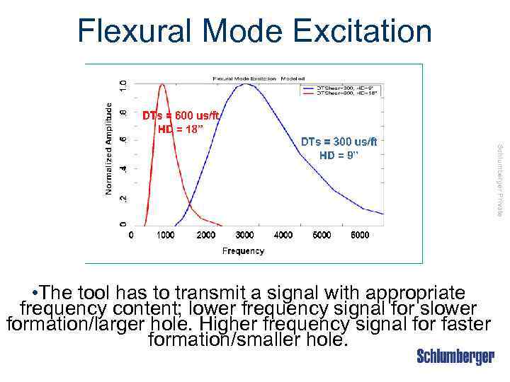 Flexural Mode Excitation Schlumberger Private • The tool has to transmit a signal with