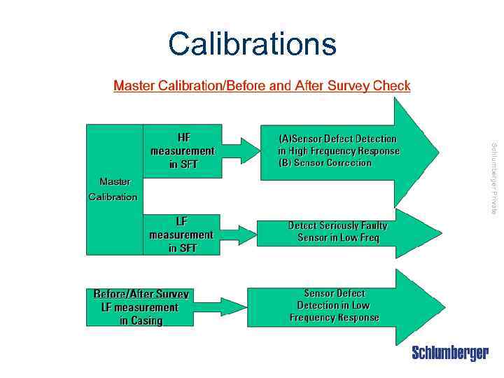 Calibrations Schlumberger Private 