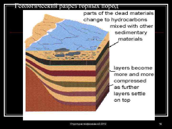 Геологический разрез горных пород Структурка геофизикам-л 2 -2012 19 